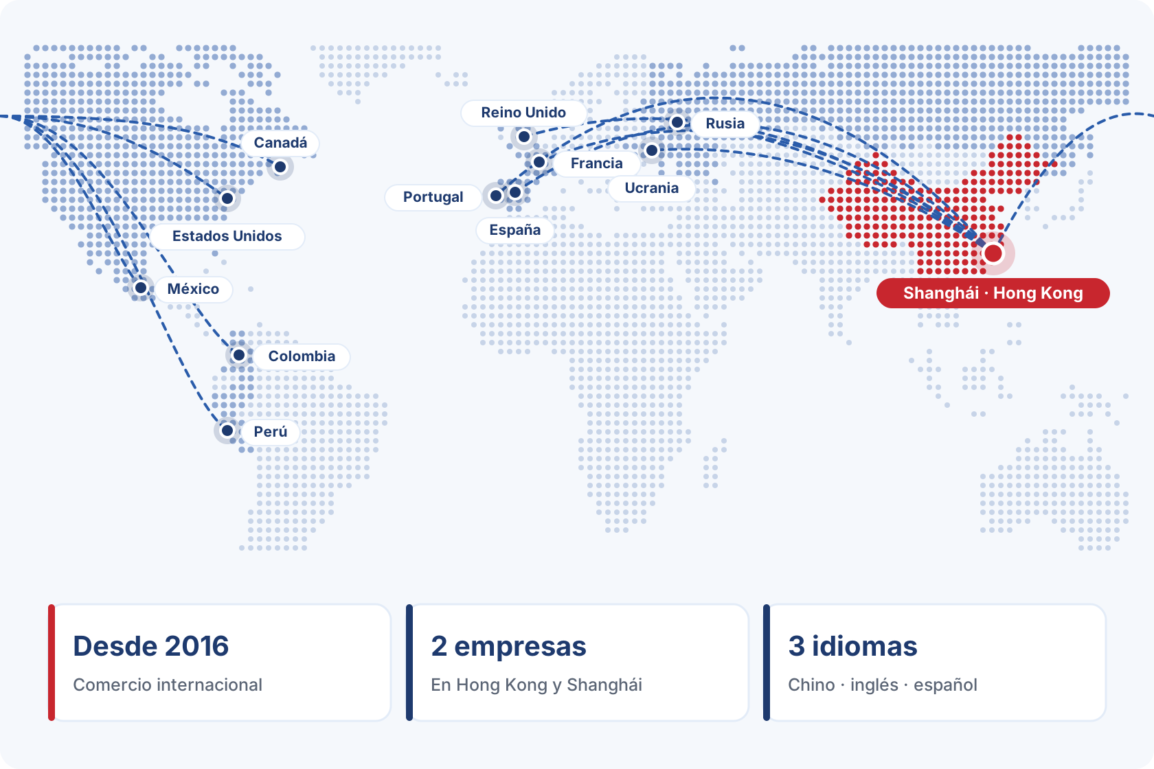 Red de comercio internacional de Mexfan desde 2016, con empresas en Hong Kong y Shanghái y atención en chino, inglés y español