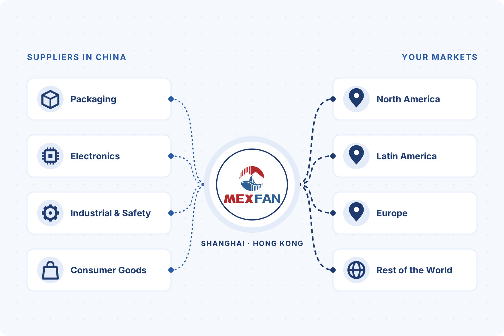 Mexfan connects suppliers in China with North America, Latin America, Europe and markets worldwide