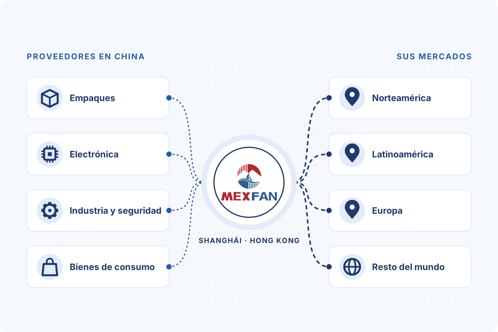 Mexfan conecta proveedores en China con Norteamérica, Latinoamérica, Europa y el resto del mundo